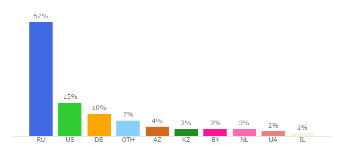 Top 10 Visitors Percentage By Countries for dni.ru