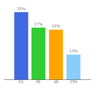 Top 10 Visitors Percentage By Countries for dniletra.com