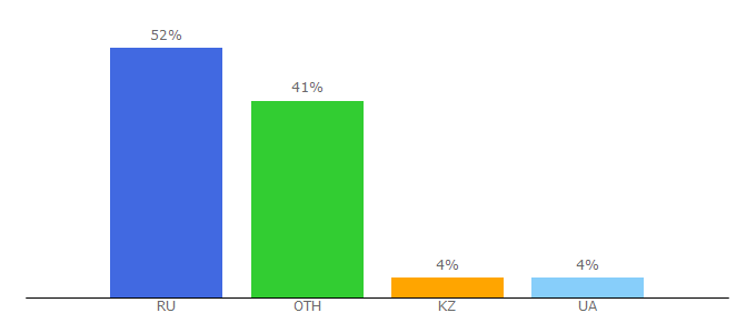 Top 10 Visitors Percentage By Countries for dnkom.ru