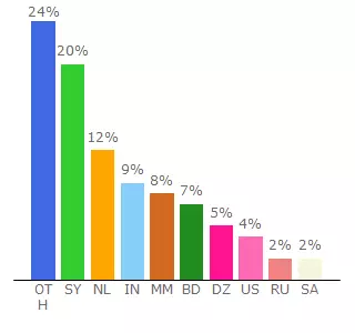 Top 10 Visitors Percentage By Countries for dnl-kr1.kaspersky-labs.com