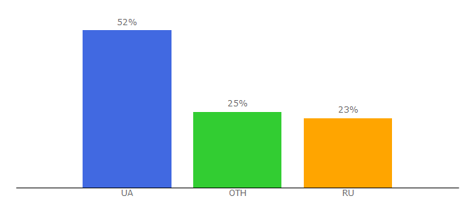 Top 10 Visitors Percentage By Countries for dnr-market.ru