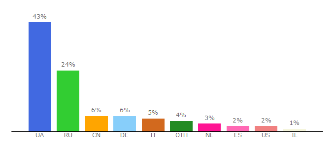 Top 10 Visitors Percentage By Countries for dnr-news.com