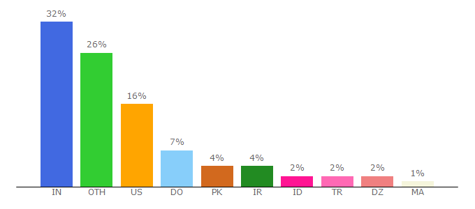 Top 10 Visitors Percentage By Countries for dnslytics.com