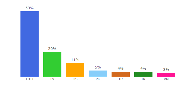 Top 10 Visitors Percentage By Countries for dnsmap.com