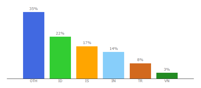 Top 10 Visitors Percentage By Countries for dnspark.com