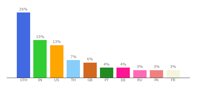 Top 10 Visitors Percentage By Countries for dnzone.com