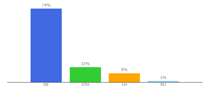 Top 10 Visitors Percentage By Countries for docplayer.org