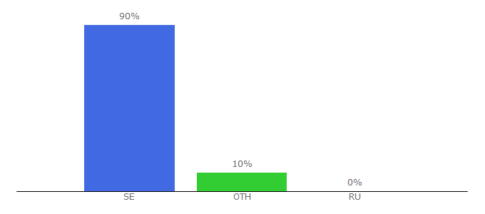 Top 10 Visitors Percentage By Countries for docplayer.se