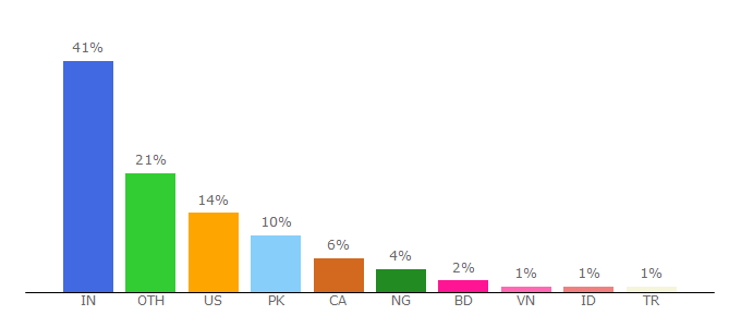 Top 10 Visitors Percentage By Countries for docracy.com