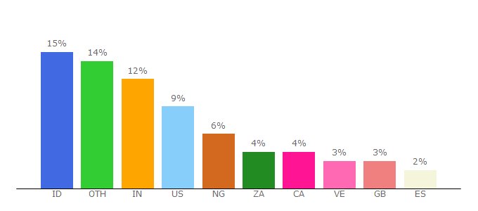 Top 10 Visitors Percentage By Countries for docs.blackberry.com