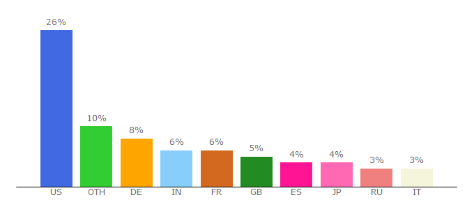 Top 10 Visitors Percentage By Countries for docs.gimp.org