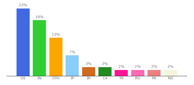 Top 10 Visitors Percentage By Countries for docs.python.org