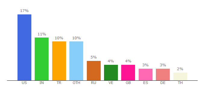 Top 10 Visitors Percentage By Countries for docs.simplemachines.org