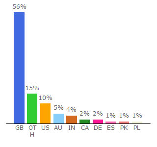 Top 10 Visitors Percentage By Countries for documentsonline.nationalarchives.gov.uk