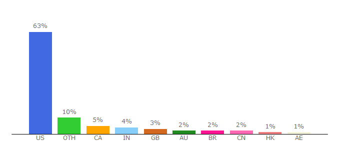 Top 10 Visitors Percentage By Countries for docusign.com