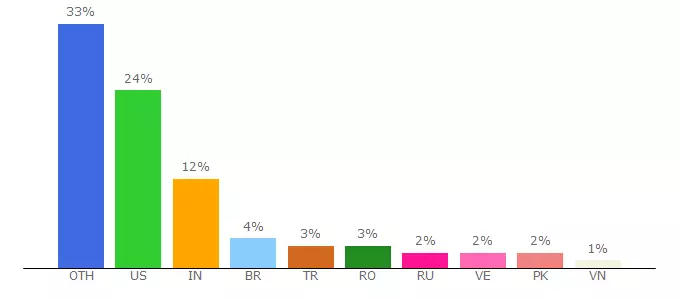 Top 10 Visitors Percentage By Countries for dod-media-group.helpshift.com