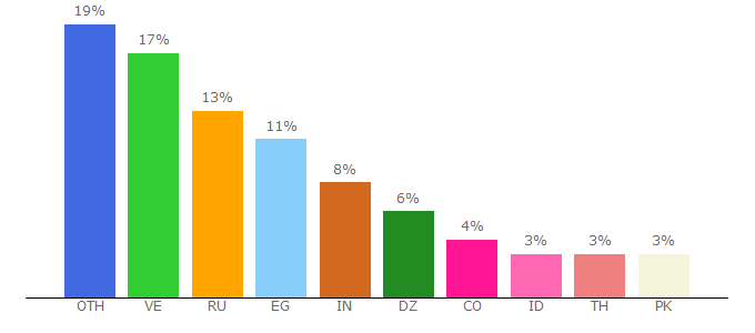 Top 10 Visitors Percentage By Countries for doge-faucet.com