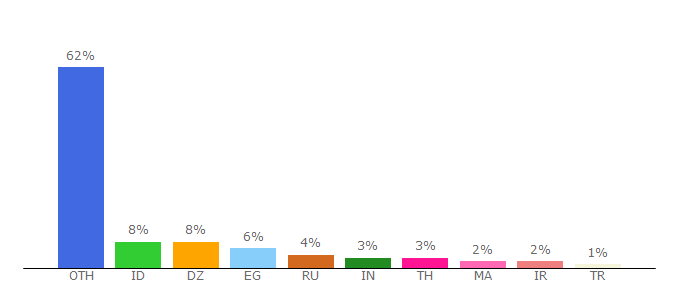 Top 10 Visitors Percentage By Countries for dogecoin.host