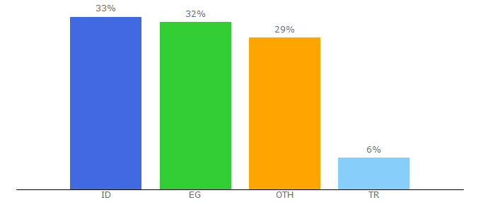 Top 10 Visitors Percentage By Countries for dogeflash.com