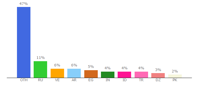 Top 10 Visitors Percentage By Countries for dogeland.io