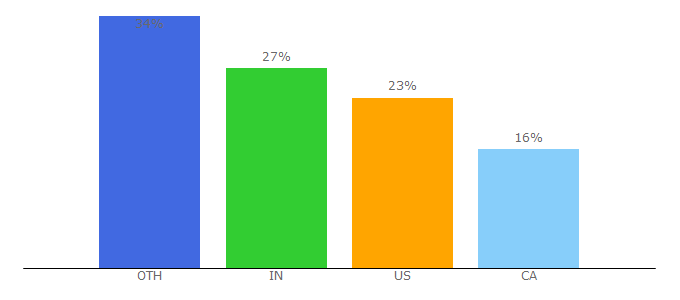 Top 10 Visitors Percentage By Countries for dogell.com