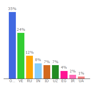 Top 10 Visitors Percentage By Countries for dogeminers.website