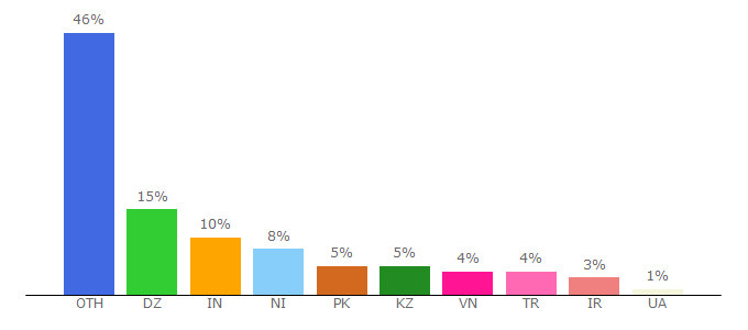 Top 10 Visitors Percentage By Countries for dogemining.online