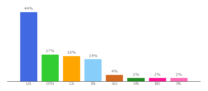 Top 10 Visitors Percentage By Countries for dogpile.com