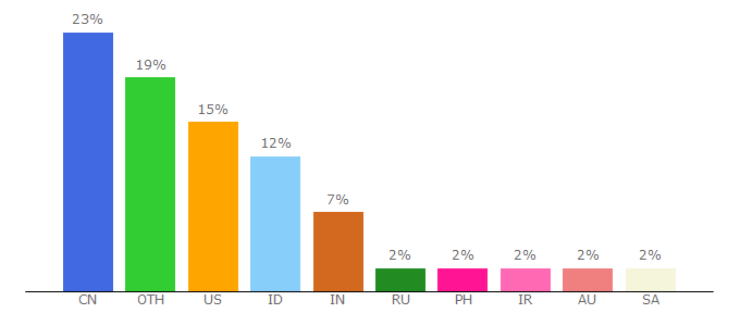 Top 10 Visitors Percentage By Countries for doi.org