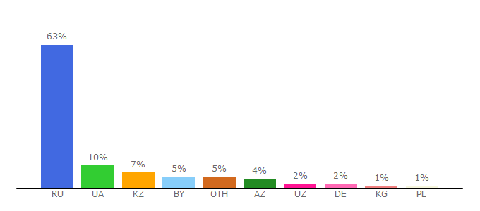 Top 10 Visitors Percentage By Countries for doklad.ru