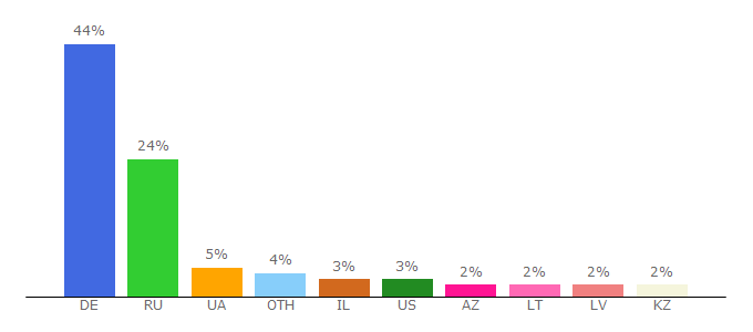 Top 10 Visitors Percentage By Countries for dokonline.com