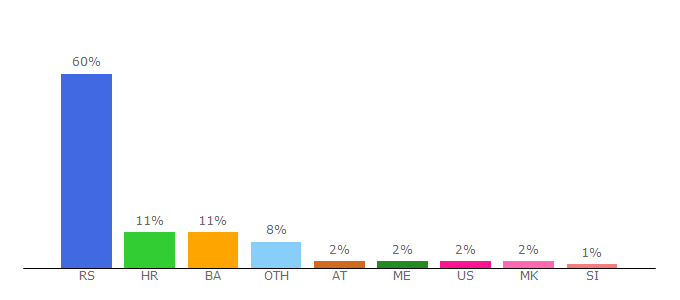 Top 10 Visitors Percentage By Countries for doktor.rs