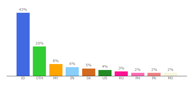 Top 10 Visitors Percentage By Countries for dokumen.tips