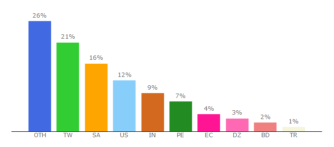 Top 10 Visitors Percentage By Countries for dollarclix.com