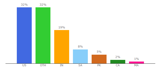 Top 10 Visitors Percentage By Countries for dollarsprout.com