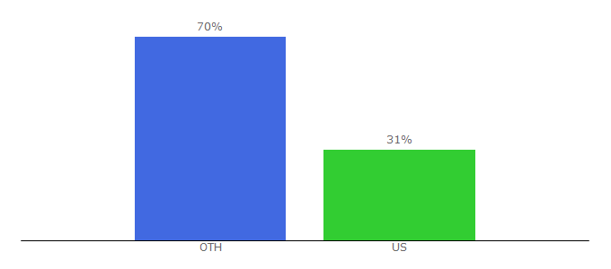 Top 10 Visitors Percentage By Countries for dollreference.com