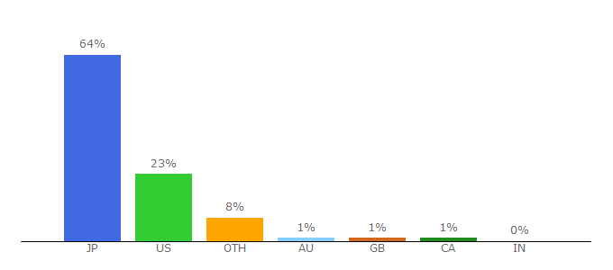 Top 10 Visitors Percentage By Countries for dollskill.com