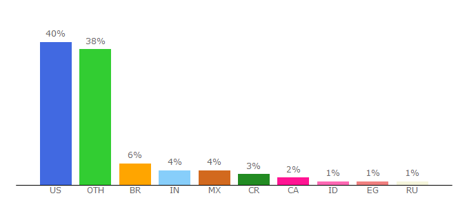 Top 10 Visitors Percentage By Countries for dolphin-emu.org