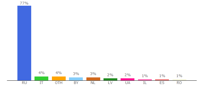 Top 10 Visitors Percentage By Countries for dom-2.org