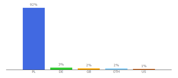 Top 10 Visitors Percentage By Countries for dom.wp.pl