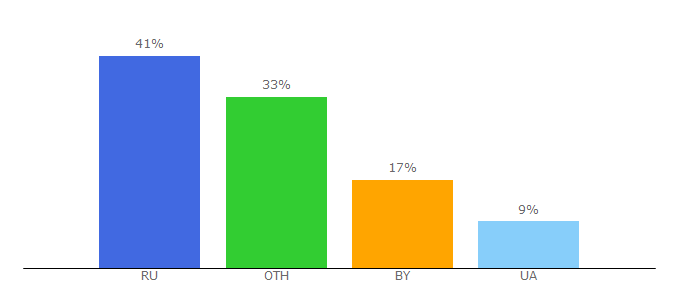 Top 10 Visitors Percentage By Countries for dom2-hd.su