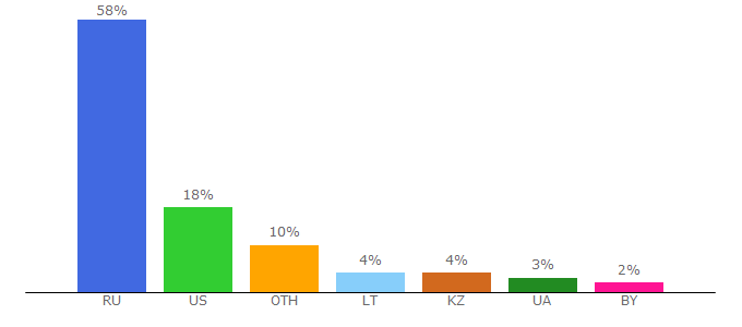 Top 10 Visitors Percentage By Countries for dom2.ru