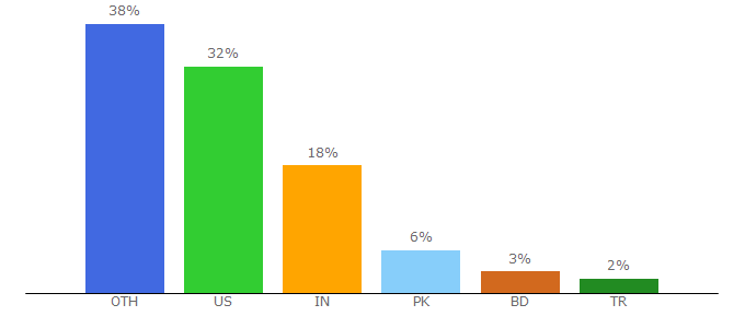 Top 10 Visitors Percentage By Countries for domain-status.com