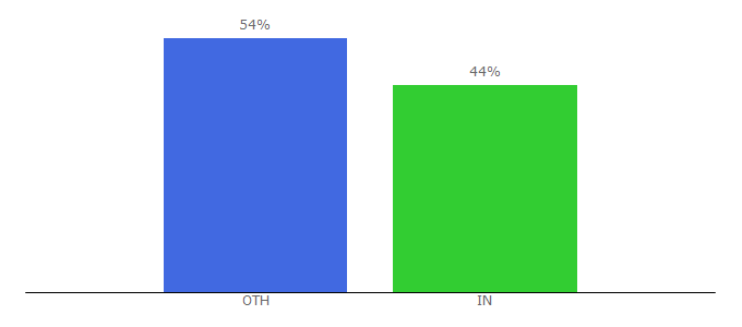 Top 10 Visitors Percentage By Countries for domaincontrol.net