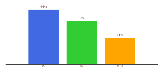 Top 10 Visitors Percentage By Countries for domainglo.com