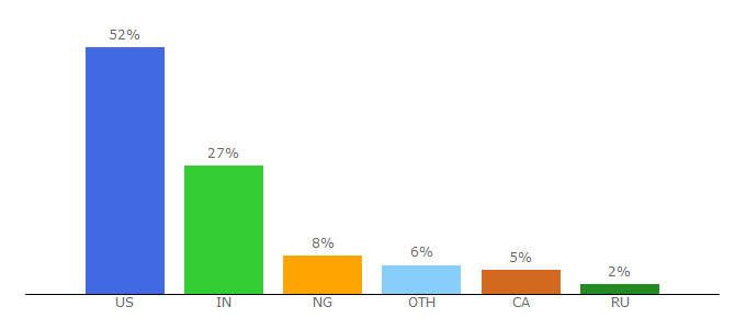 Top 10 Visitors Percentage By Countries for domaining.com