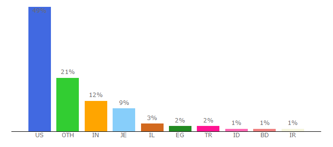 Top 10 Visitors Percentage By Countries for domainiq.com