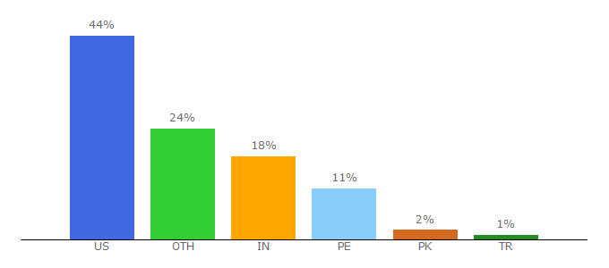 Top 10 Visitors Percentage By Countries for domainnamewire.com