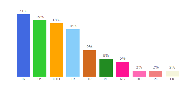 Top 10 Visitors Percentage By Countries for domainr.com