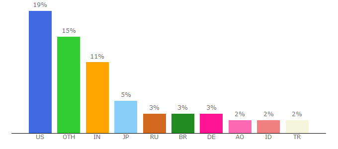 Top 10 Visitors Percentage By Countries for domains.google.com